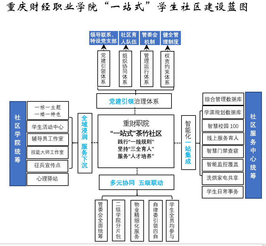 一站式社区建设蓝图.png